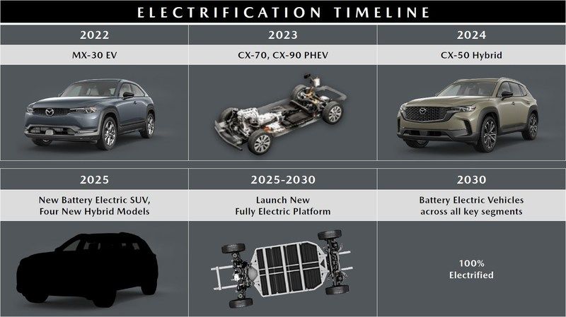 A look at the highlights of the 2023 Mazda electrification strategy