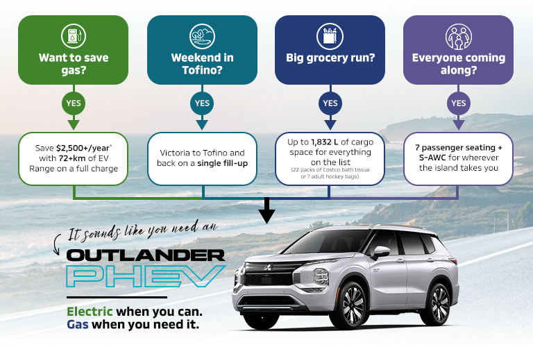 Outlander PHEV Flowchart