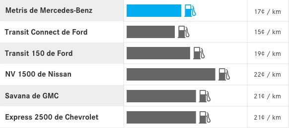 Coûts en carburant.