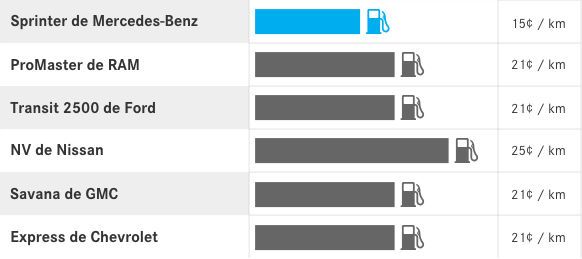 Coûts en carburant.