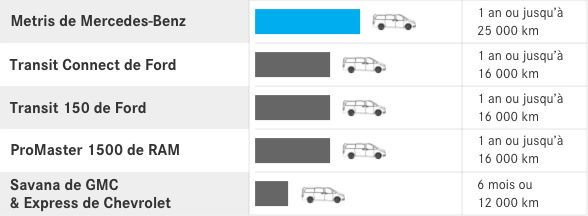 Intervalles d'entretien. <sup>‡</sup>