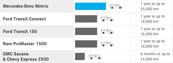 Maintenance Interval. <sup>‡</sup>