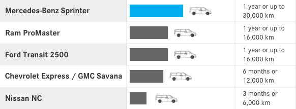 Maintenance Interval. <sup>‡</sup>