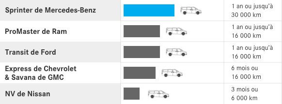 Intervalles d'entretien. <sup>‡</sup>
