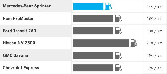 Fuel costs<sup>1</sup>