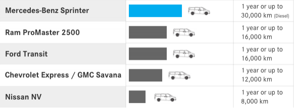 Maintenance interval. <sup>‡</sup>
