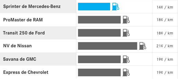 Coûts en carburant<sup>1</sup>