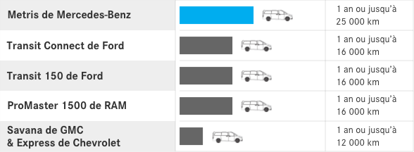 Intervalles d'entretien. <sup>‡</sup>
