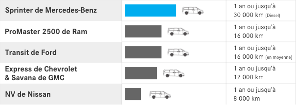 Intervalles d'entretien. <sup>‡</sup>