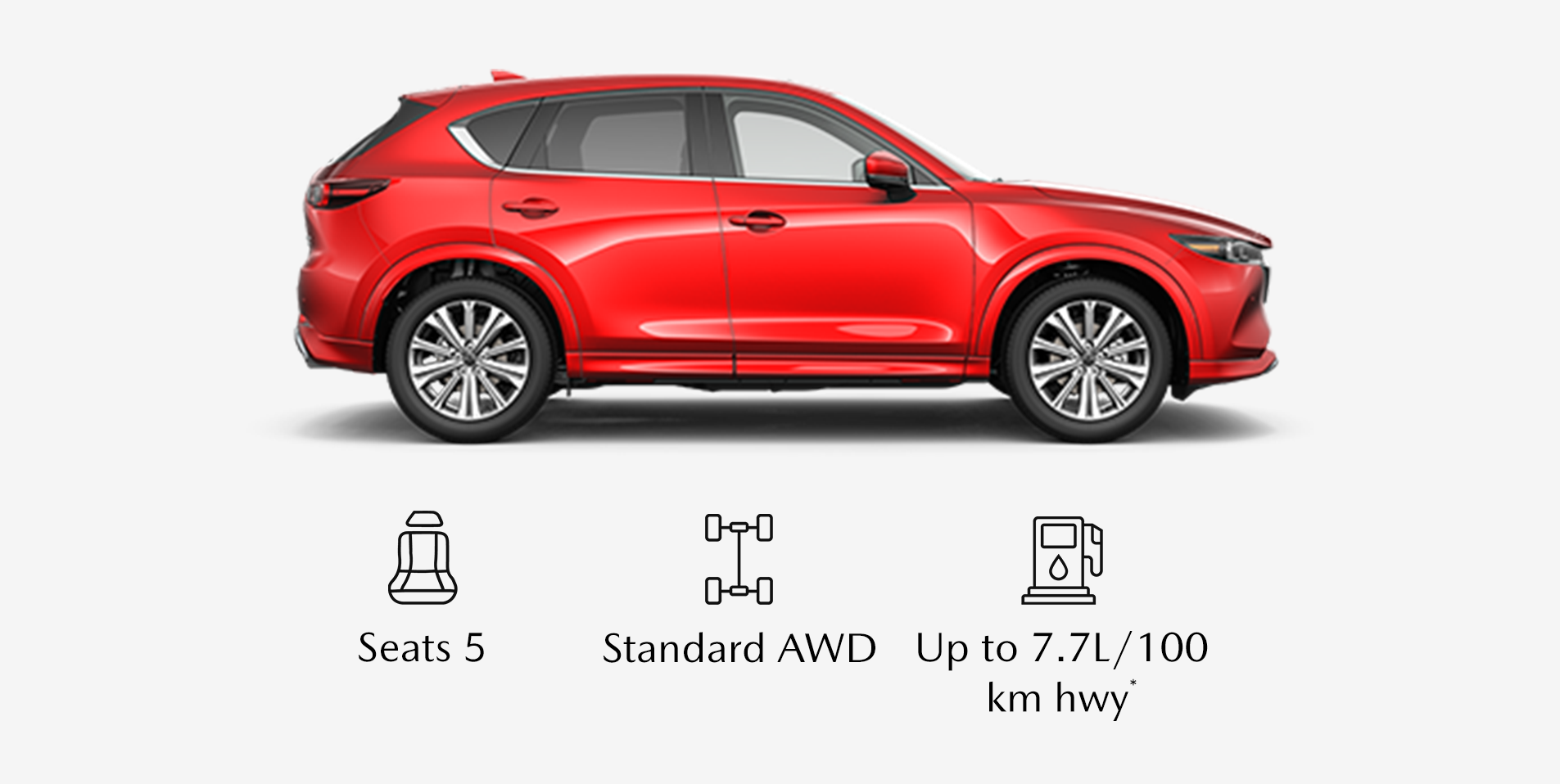 Profile view of a red Mazda CX-5 SUV with icons below highlighting key features: Seats 5, Standard AWD, and fuel efficiency up to 7.7L/100 km hwy.