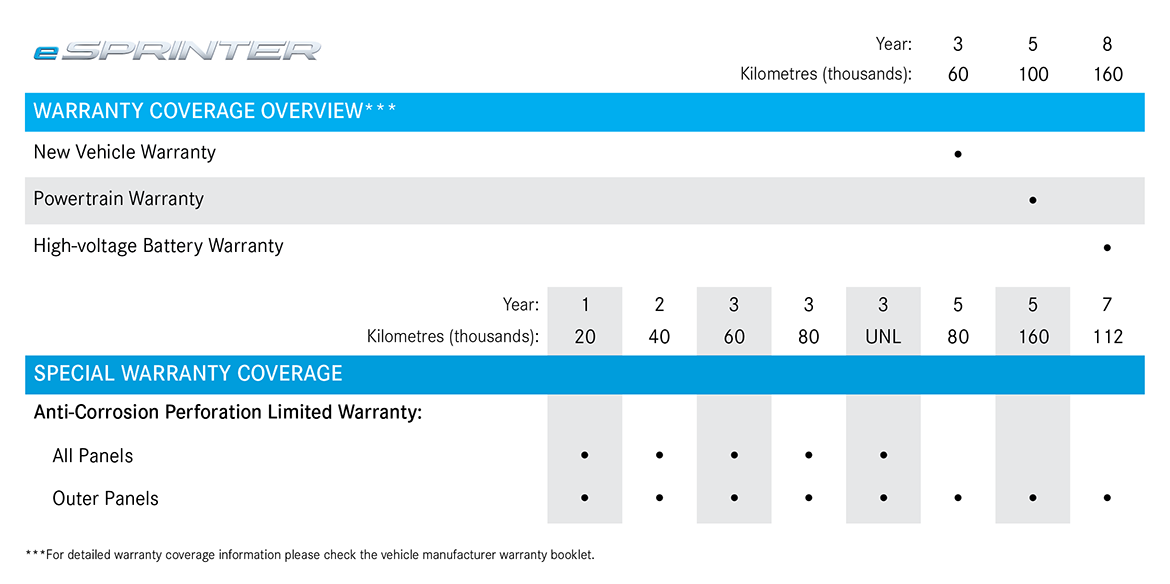eSprinter warranty coverage overview table