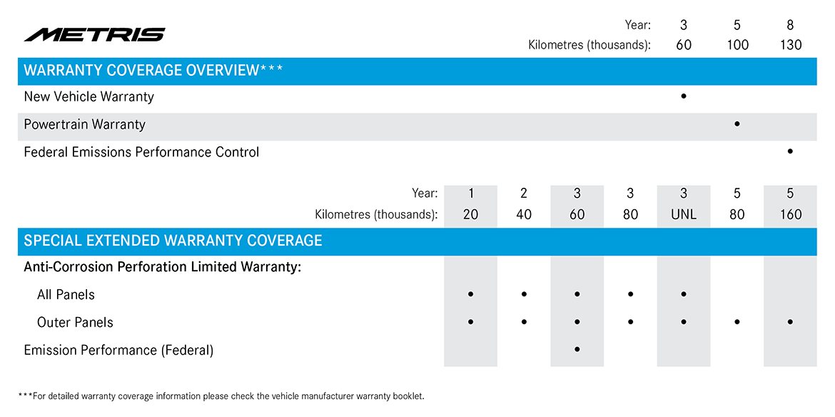 Metris warranty coverage overview table