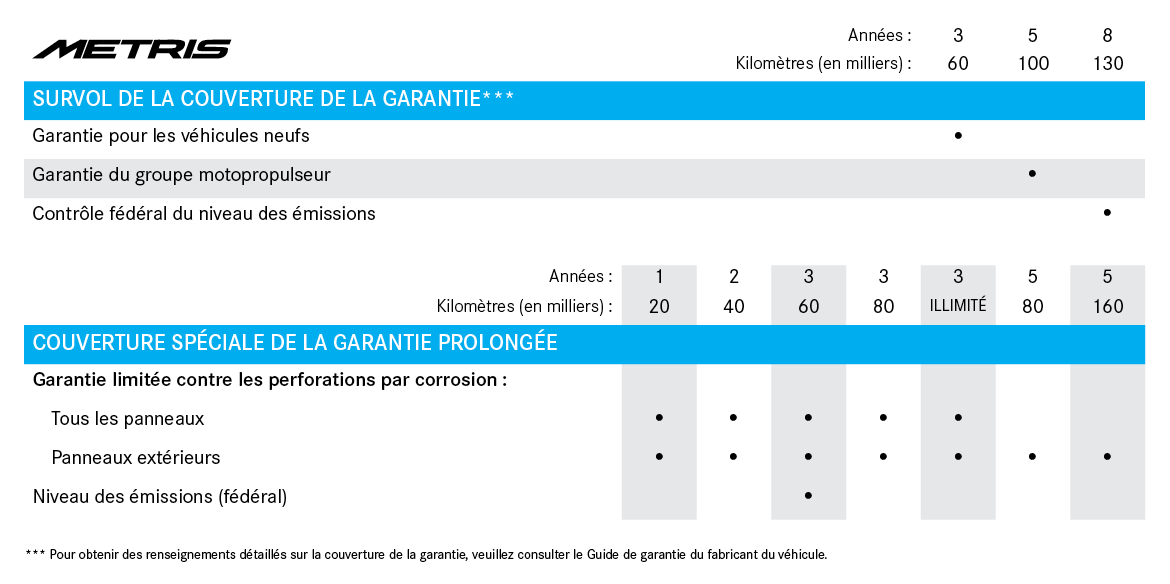 Tableau de couverture de garantie du Metris