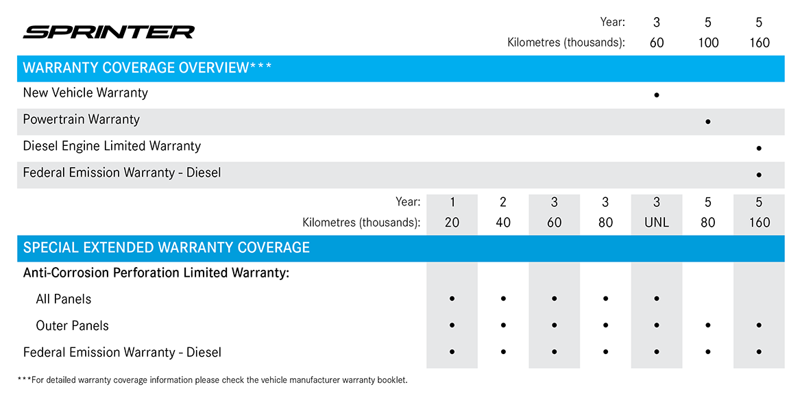 Sprinter warranty coverage overview table