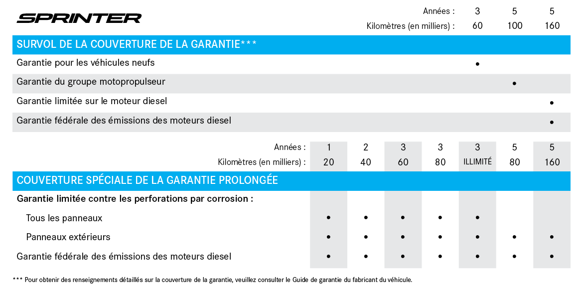 Tableau de couverture de garantie du Sprinter