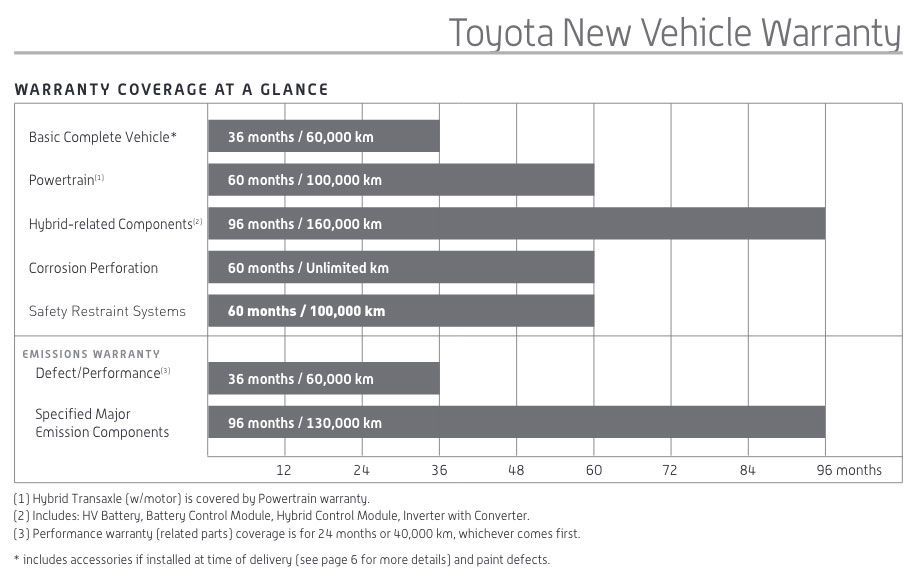 Grand Toyota Toyota Warranty Coverage at a Glance