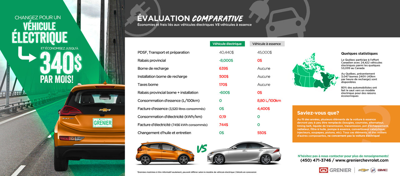 Pourquoi acheter un véhicule électrique?