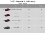Towing Capacity For Every 2023 Vehicle In The CAG Lineup: Honda, Kia, Mazda, Nissan