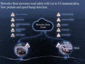 Mercedes-Benz Car-to-X technology can warn you of upcoming potholes