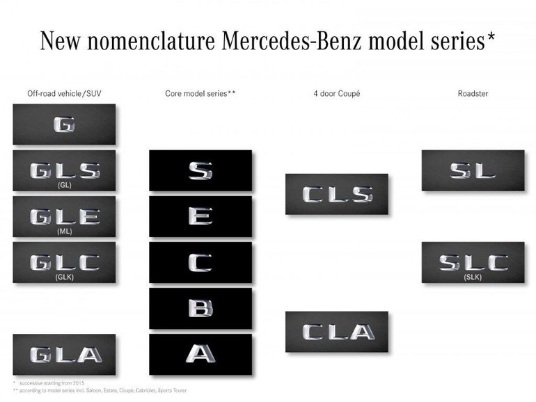 From GLK to GLC and more: Mercedes-Benz’ model names explained