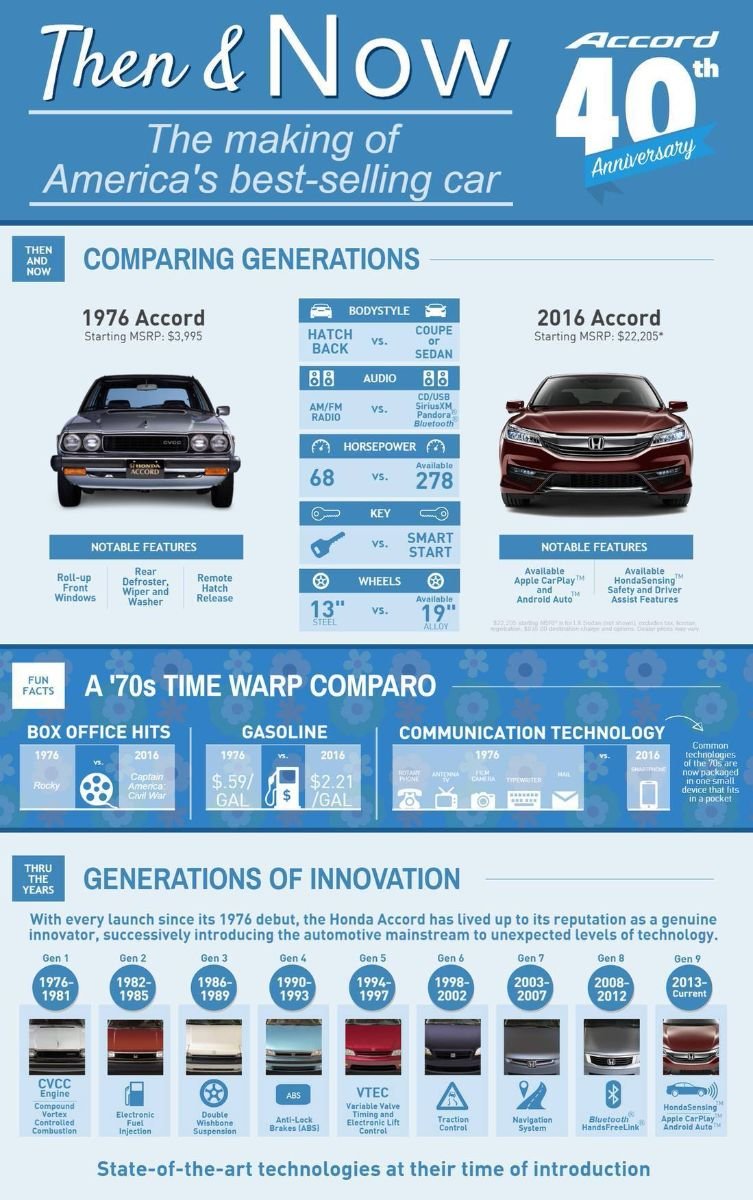 Happy 40th Anniversary to the Honda Accord